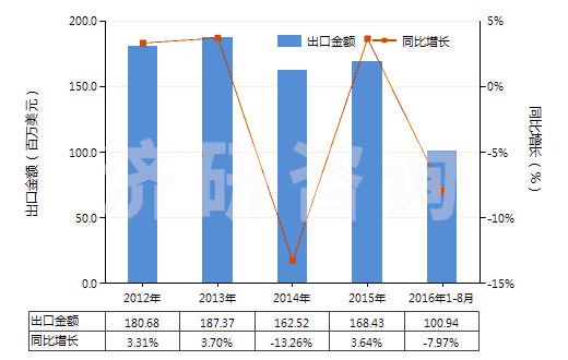 2012-2016年8月中國聚甲基丙烯酸甲酯板片膜箔及扁條(非泡沫料的,未用其他材料強化,層壓,支撐)(HS39205100)出口總額及增速統(tǒng)計